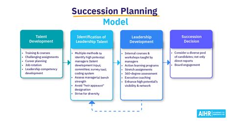 Succession Model