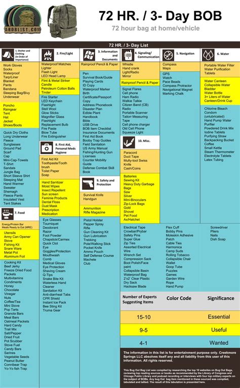 Bug Out Bag List PDF: Checklist of Things to Put in Your Kit | A BOB ...