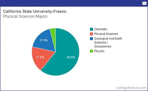 Info on Physical Sciences at California State University - Fresno: Grad ...