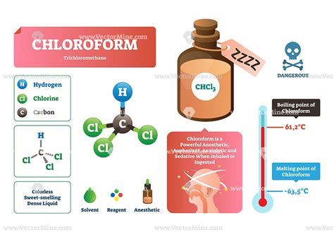 Chloroform vector illustration infographic | Chloroform, Air ...