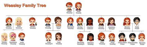 Weasley Family Tree by MischeifManage on DeviantArt