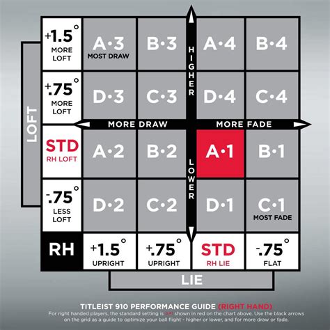 Titleist Tru Fit Chart / Titleist TS Custom Fit Drivers | TS2 TS3 ...