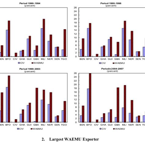 Average Propensity of WAEMU Members to Import from Côte d'Ivoire ...