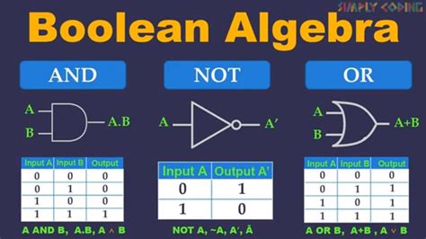 Boolean Algebra - Simply Coding