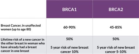 Managing your risk of breast cancer if you have the BRCA1 or BRCA2 gene ...