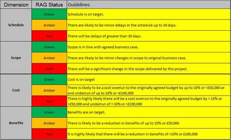 pmo rag reporting level guide - PM Majik