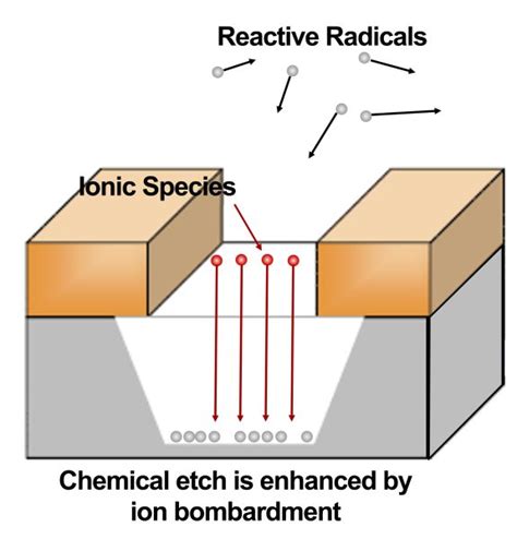 Reactive Ion Etching