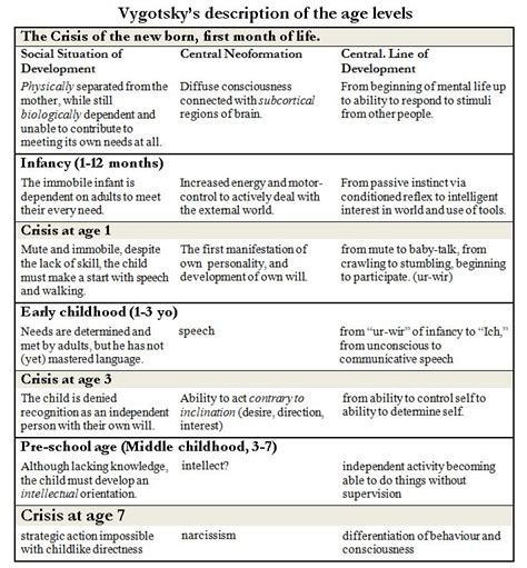 Vygotsky's Theory of Child Development by Andy Blunden 2011