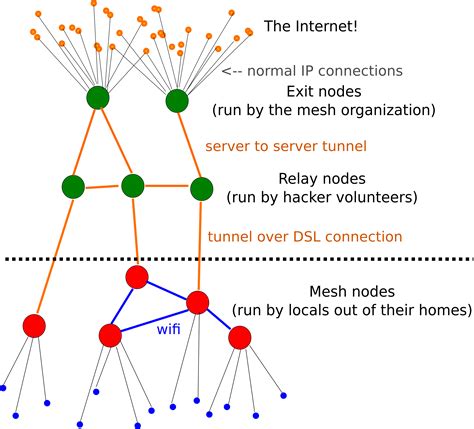 Mesh Topology Diagram With Labels