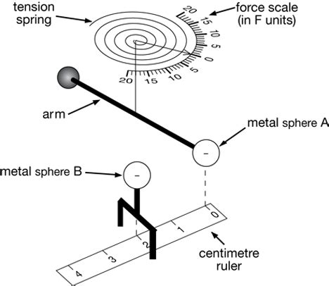 Coulomb’s Law Explained | AtomsTalk