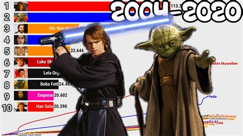 STAR WARS CHARACTERS RANKED | Most Popular Star Wars Characters [ 2004 ...