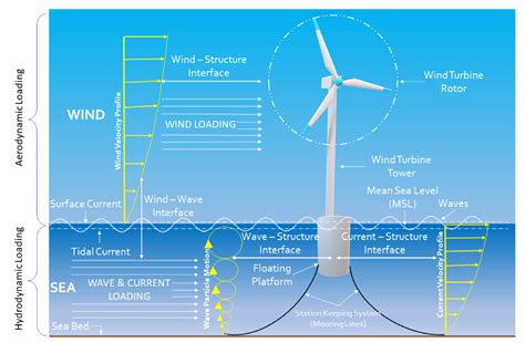 Energies | Free Full-Text | Floating Offshore Wind Turbines: Current ...