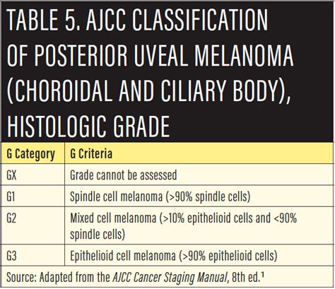 Updated AJCC Classification for Posterior Uveal Melanoma - Retina Today