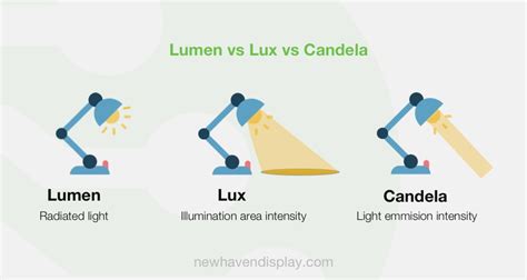 Nits vs Lumens vs Luminance - Newhaven Display