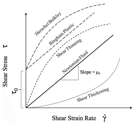 4: Rheogram depicting various rheological regimes (adapted from [9 ...