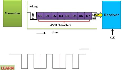 What Is The Frame Format For Asynchronous Data Transfer | Webframes.org