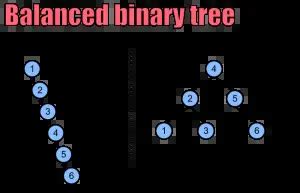 How to Check Balanced Binary Tree in C/C++? | Algorithms, Blockchain ...