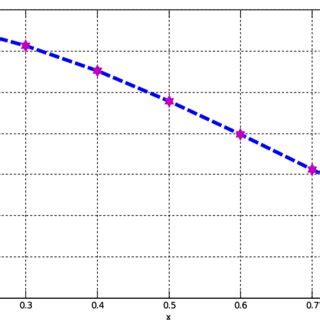 Solution curves for Example 4. | Download Scientific Diagram