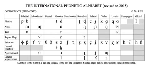 4. The IPA Phonetics Chart for Spanish – The Online Spanish Course