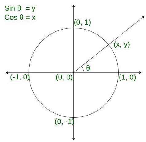 How to use the Unit Circle in Trigonometry? - GeeksforGeeks