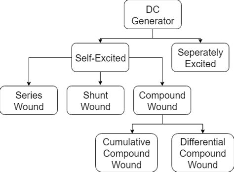 Classification Of Dc Machines