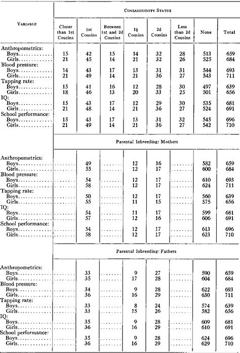 Table 1 from The effects of parental consanguinity and inbreeding in ...