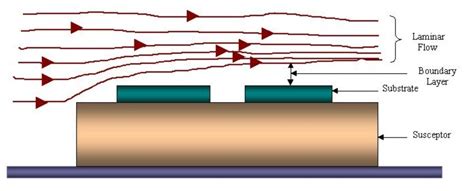 Theory Of Boundary Layer | CivilDigital