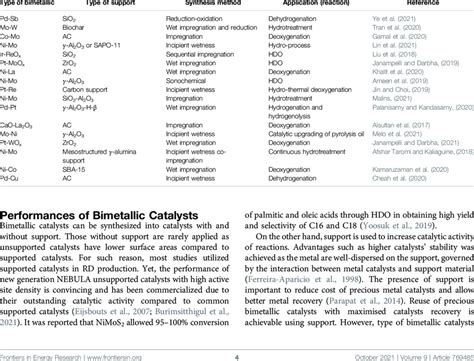 Bimetallic catalysts with supports for RD production. | Download ...