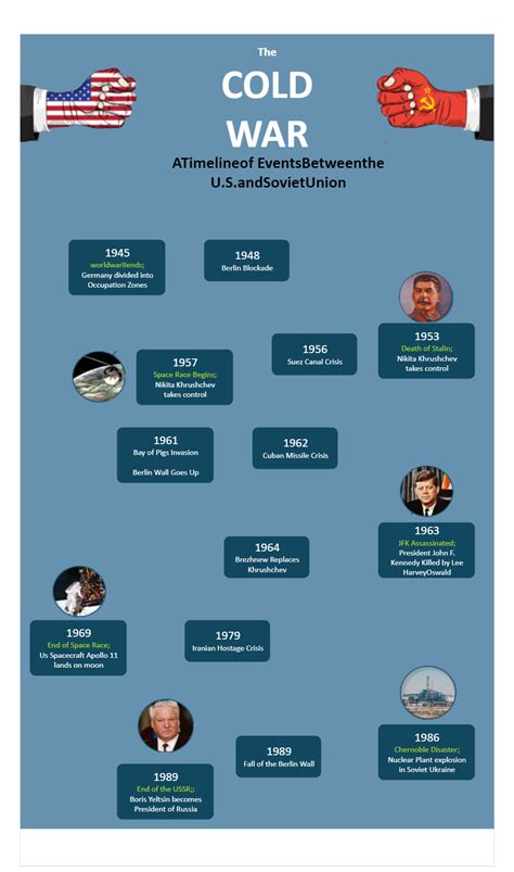 Cold War Timeline | EdrawMax Templates