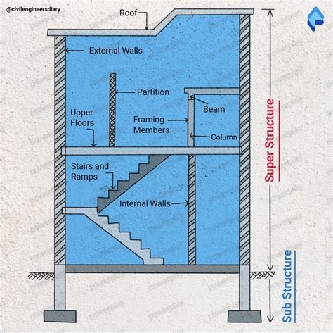 Substructure & Superstructure | Front elevation designs, Engineering ...