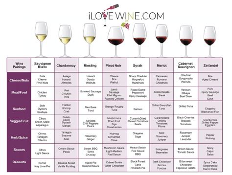 wine chart - I Love Wine