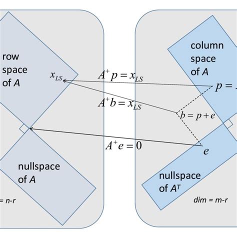 A + : Pseudo-inverse of A. | Download Scientific Diagram