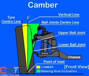 What Is Camber Angle In Car Suspension? - CarBikeTech