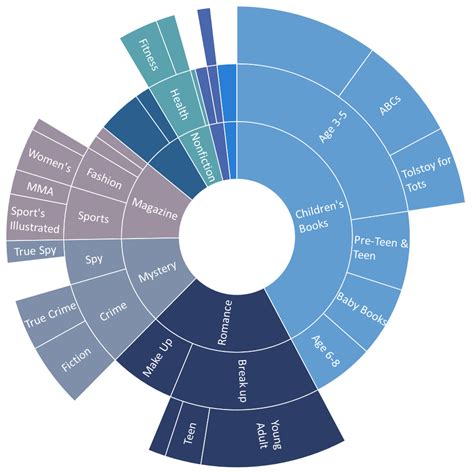 Sunburst chart data - CodeeWarisha