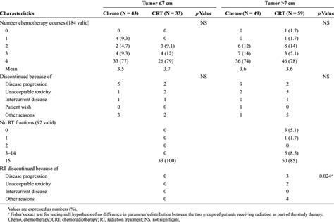 Treatment According to Tumor Size | Download Table