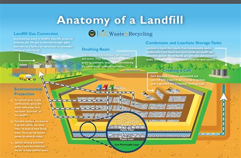 Learn How Modern Landfills Work | Dumpsters.com