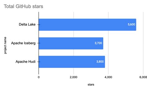 Apache Hudi vs Delta Lake vs Apache Iceberg - Lakehouse Feature Comparison