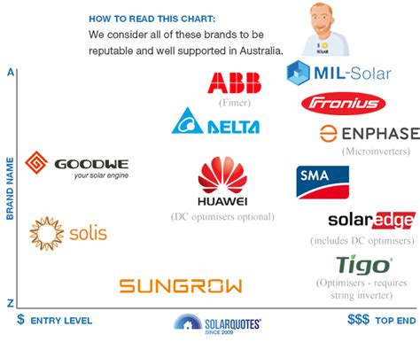 What Solar Panel And Inverter Brands Can You Trust?