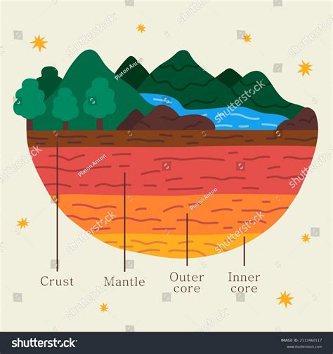 Earth Layers Structure Geography Infographic Planet Stock Vector ...