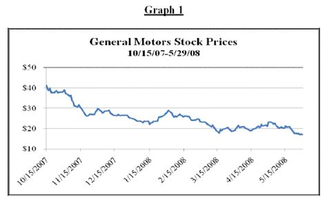 Gm stock price history chart - stocks vs adx indicator binary options