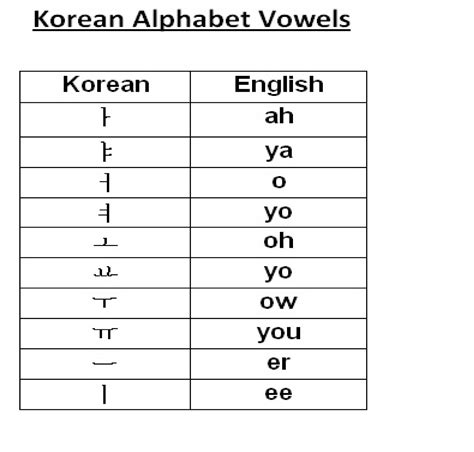 Korean To English Alphabet Chart