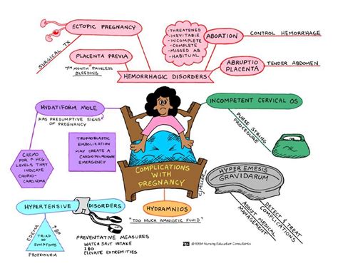 Pregnancy complications | Pediatric nursing, Nursing school notes ...