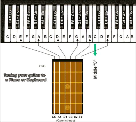 How to Tune a Guitar using a Keyboard or Piano