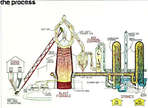 How it works: The Blast Furnace : 네이버 블로그