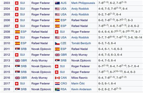 Wimbledon men's singles champions since Federer's first title here : r ...