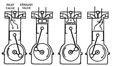 Working principle of four stroke spark ignition engine.