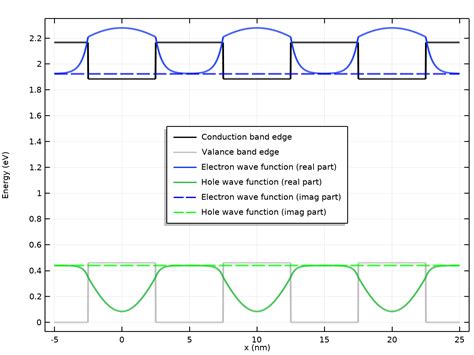 Computing the Band Gap in Superlattices with the Schrödinger Equation ...