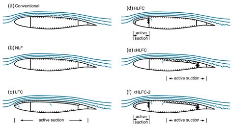 Aerospace | Free Full-Text | Aircraft Wing Design for Extended Hybrid ...