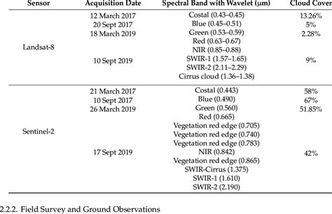 Specifications of Landsat-8 and Sentinel-2 satellite imagery ...