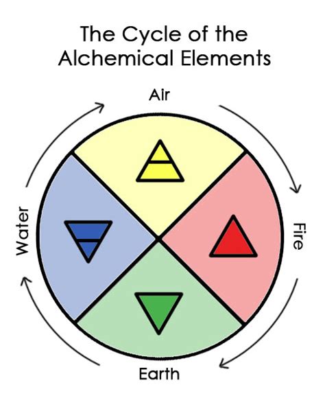 Spirit Alchemy: Master's Thesis: Chapter 7: Review and Summary Example ...